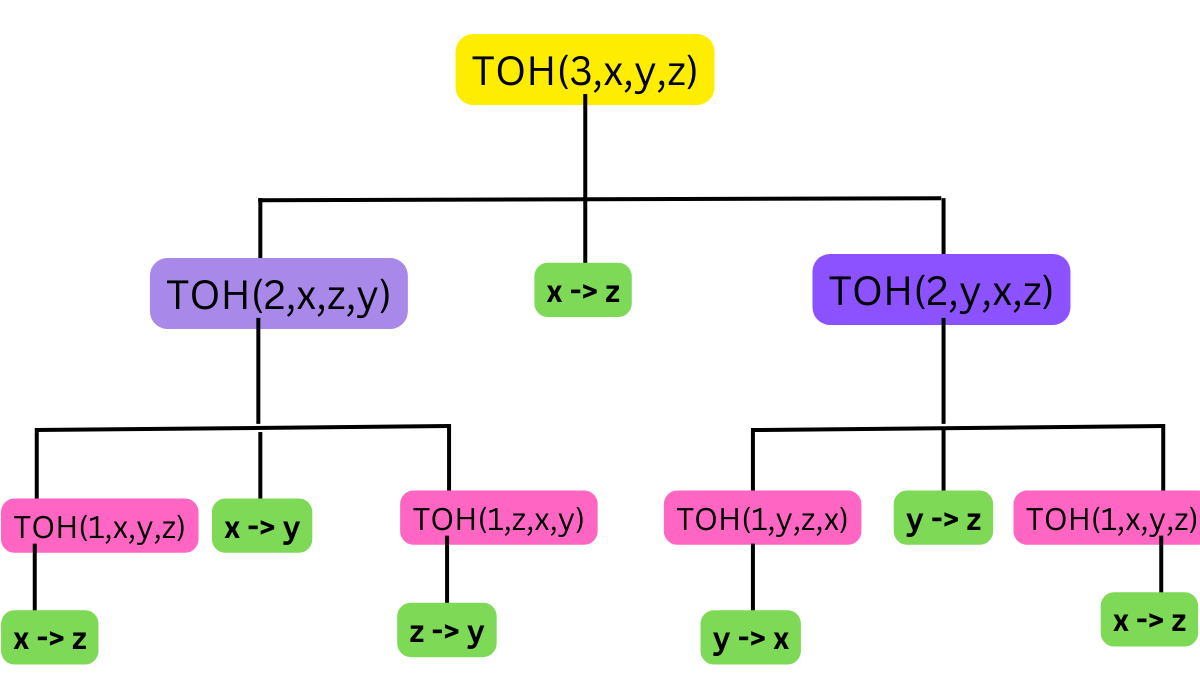 Tower of Hanoi Program in C - Coding Ninjas