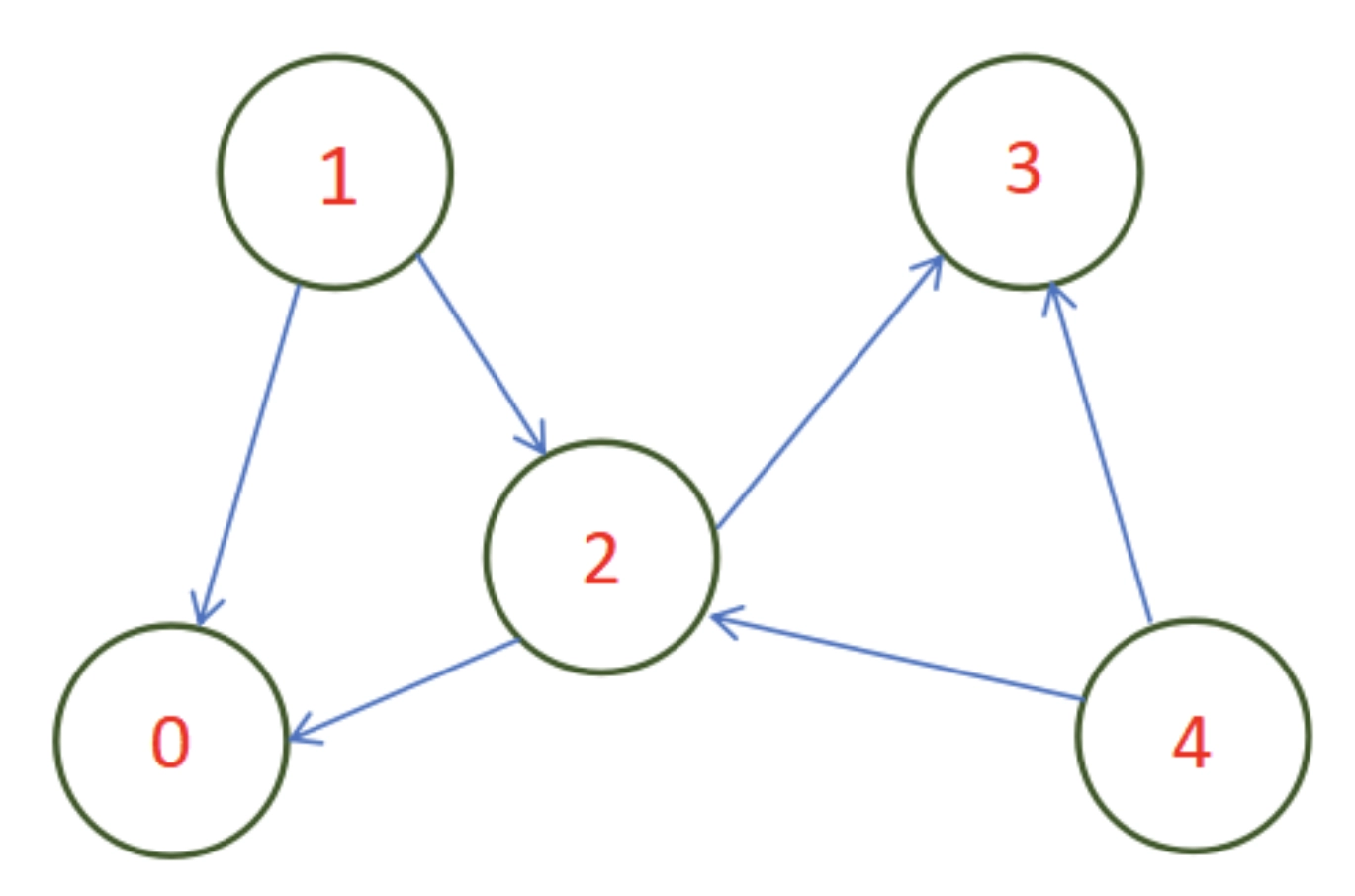 Code graph