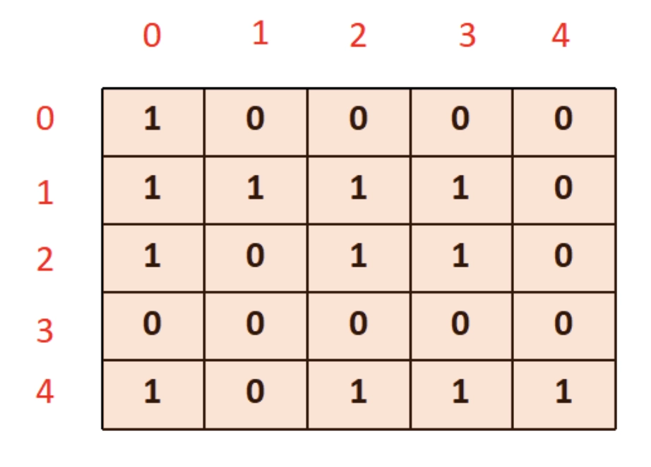 transitive-closure-of-a-graph-coding-ninjas