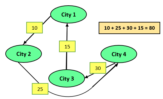 travelling salesman problem leetcode