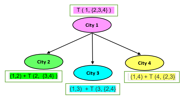 Travelling Salesman Problem | Part 2 - Coding Ninjas