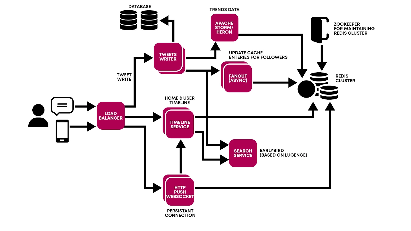 System Design Interview Cheat Sheet - System Design