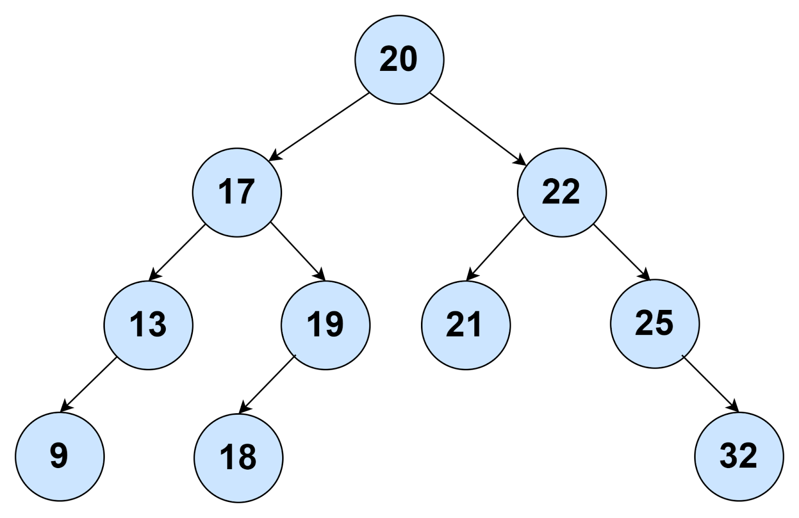 Two Nodes Of A Bst Are Swapped Correct The Bst Coding Ninjas