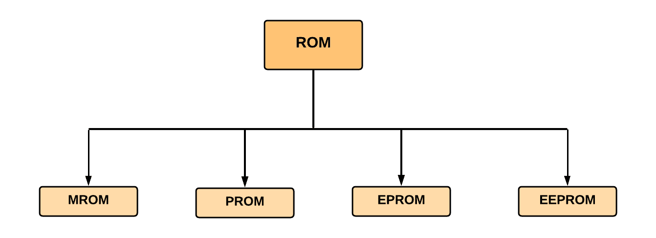 What are ROM and its types  Computer memory, Computer notes, Computer  memory types