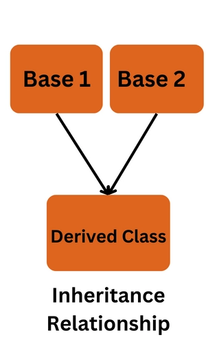 Types Of Inheritance In Python Coding Ninjas 