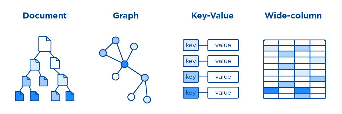 Types Of Nosql Databases Coding Ninjas