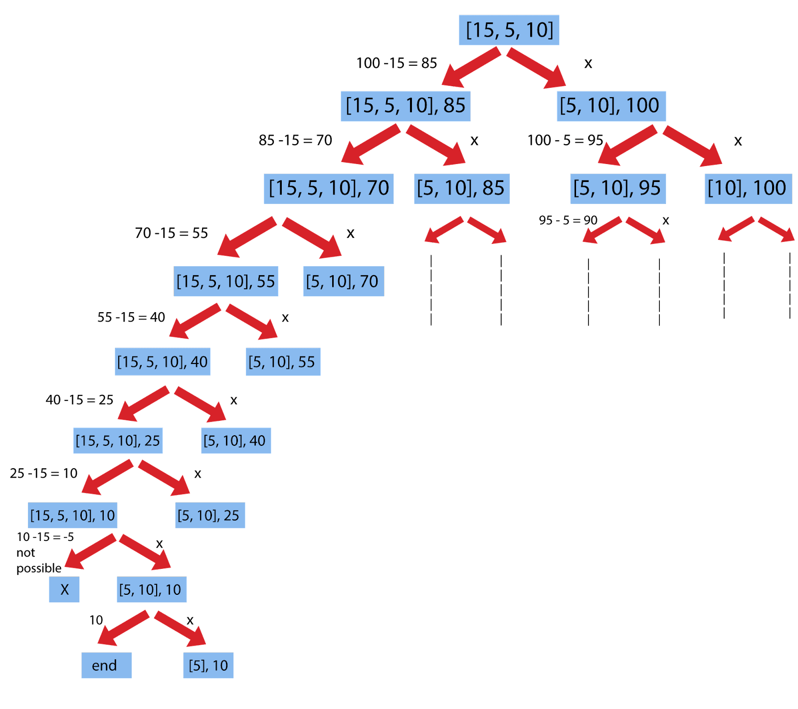 unbounded knapsack recursion tree