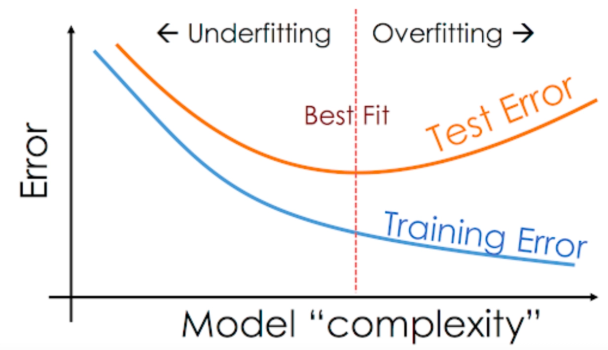 How to Prevent Overfitting in Statistical Learning