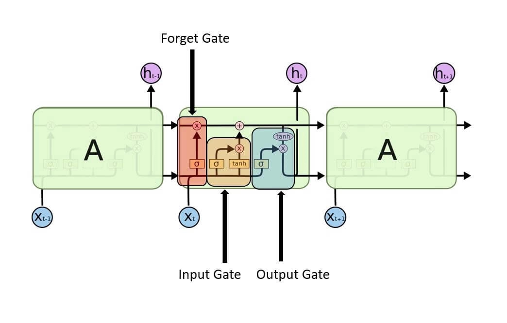 RNN Cell - Naukri Code 360