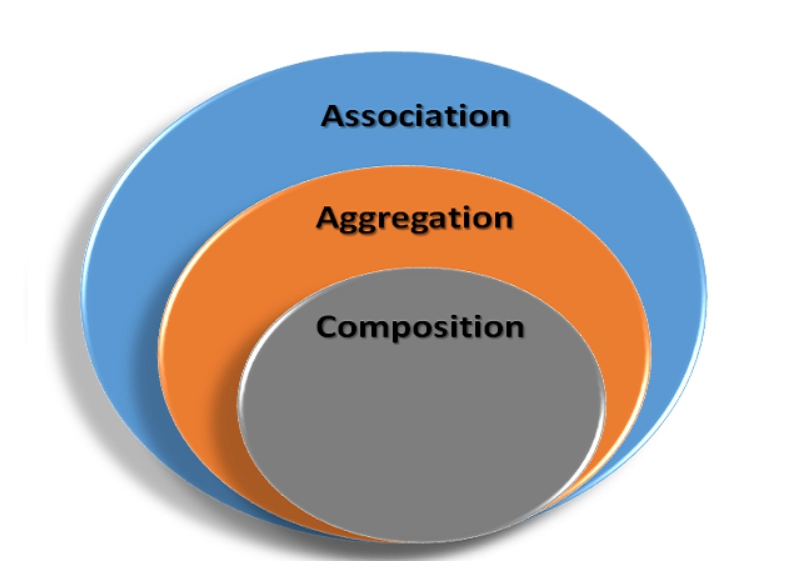 Association, Composition and Aggregation in Java - Coding Ninjas