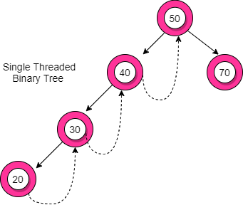 Single Threaded Binary Tree