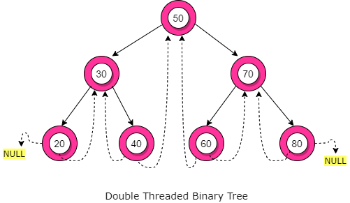 Double Threaded Binary Tree