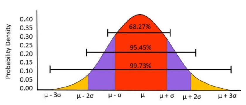 Uniform and Exponential Distribution - Naukri Code 360