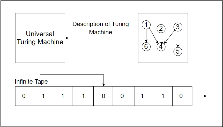 Restricted Turing Machines - GeeksforGeeks