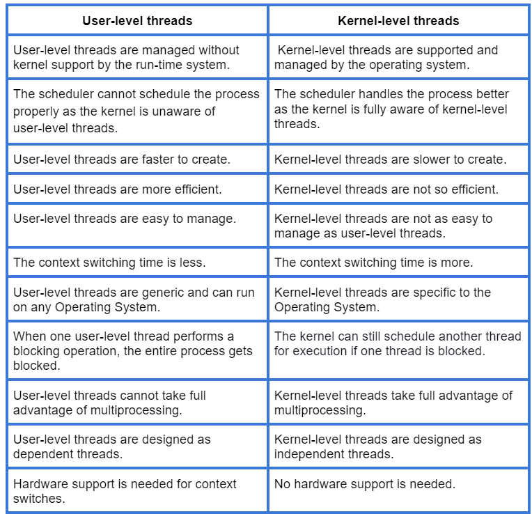 UserLevel Thread and KernelLevel Thread Coding Ninjas CodeStudio