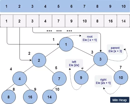 Solved] I need help with this python question. Implement the heap