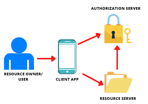 oauth-vs-jwt-meaning-and-differences