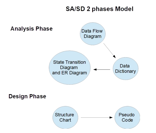 SA/SD 2 phases model