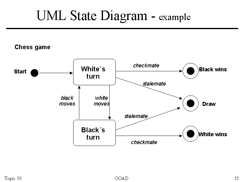 UML state diagram