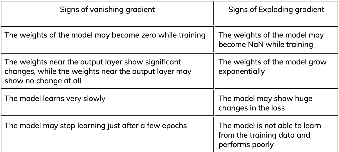 vanishing-and-exploding-gradients-coding-ninjas