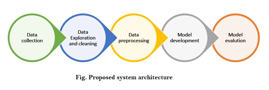 Cricket score store prediction machine learning