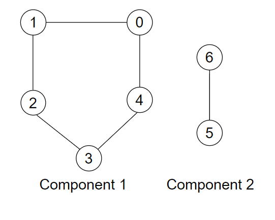 Weakly Connected Components in a Directed Graph - Coding Ninjas CodeStudio