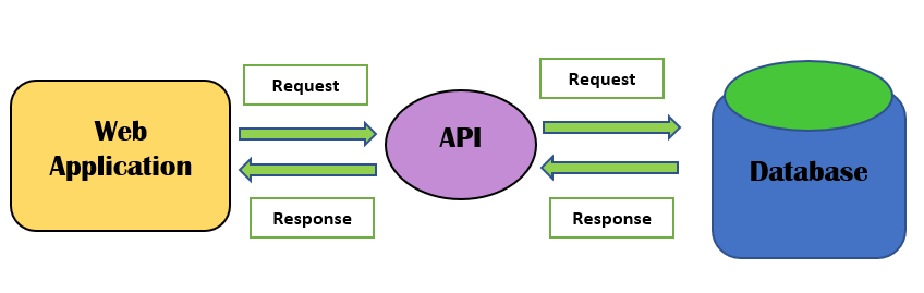 Web API Introduction - Coding Ninjas