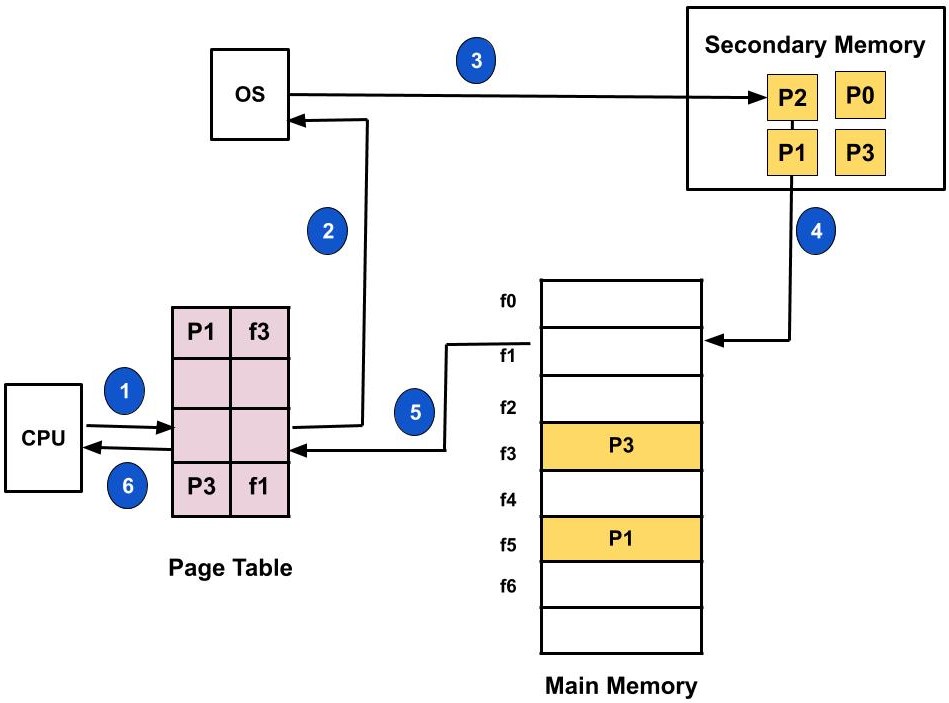 what-are-demand-paging-and-pre-paging-coding-ninjas-codestudio