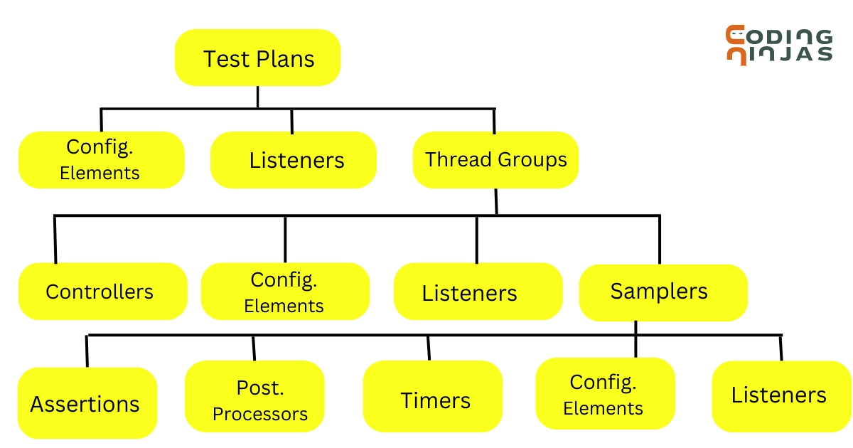 jmeter-test-plan-elements-coding-ninjas