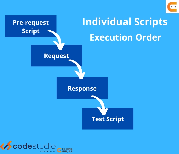 what-are-scripts-in-postman-coding-ninjas