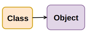 class and object in OOPs
