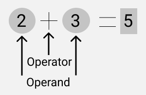 addition operator
