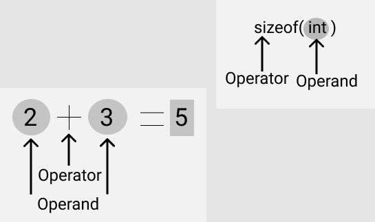 sizeof() operator
