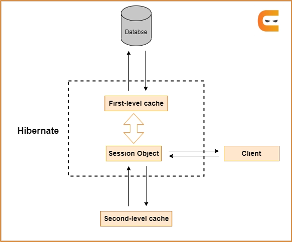 Hibernate on sale session cache