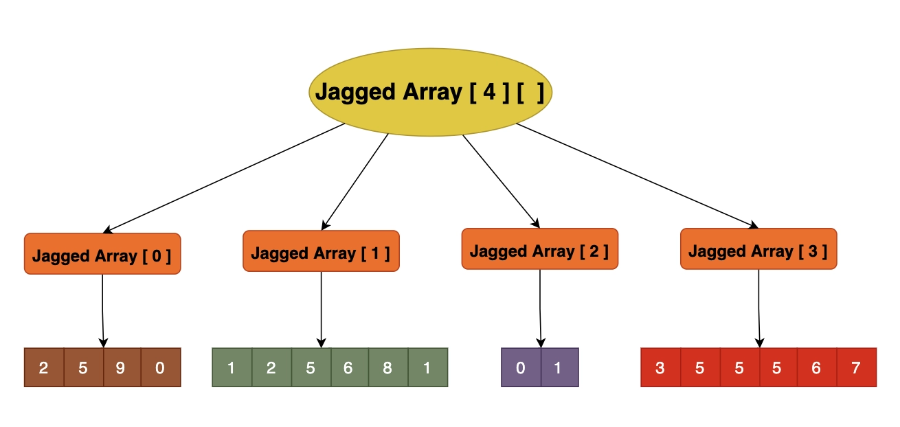 jagged-array-in-java-coding-ninjas