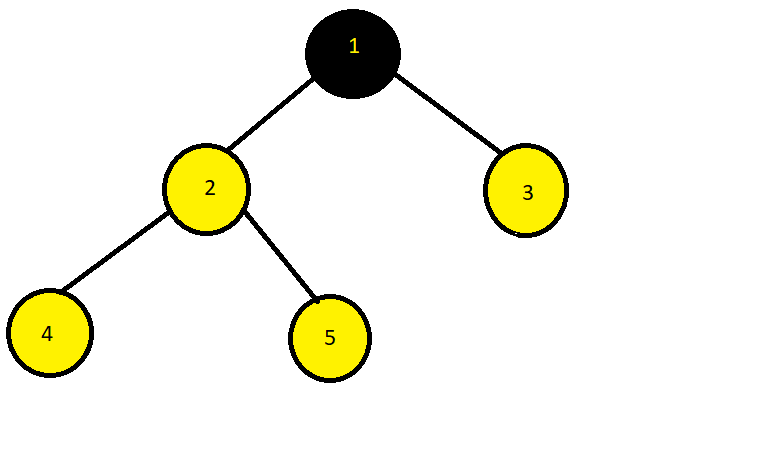 Full Vs Complete Binary Tree - Coding Ninjas