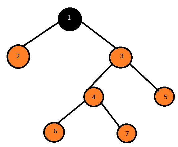 Full Binary Tree vs Complete Binary Tree