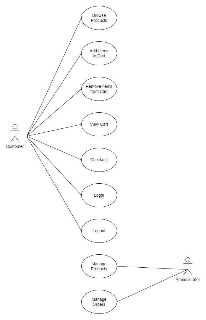 What Is Use Case Diagram Coding Ninjas