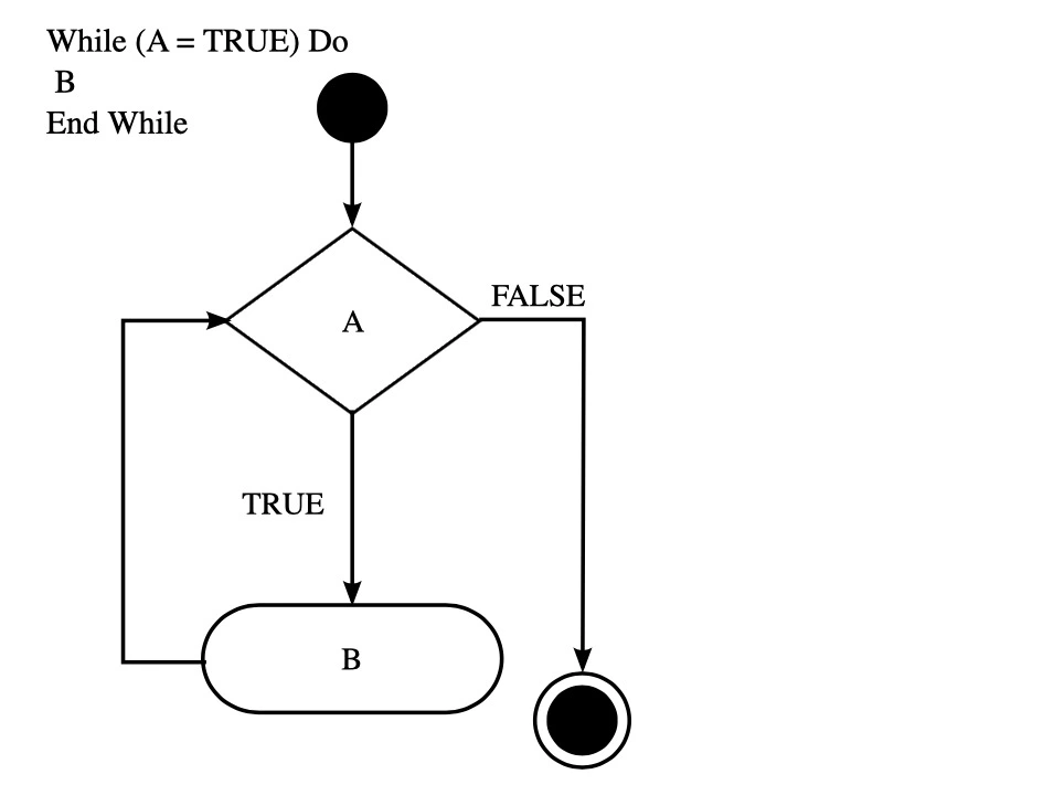 While Loop in Java - Naukri Code 360