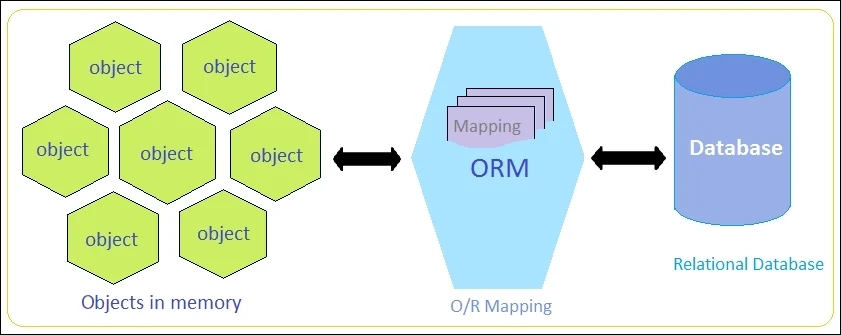 Object map. ORM структура. ORM. Helix ORM object. Control Life ORM.