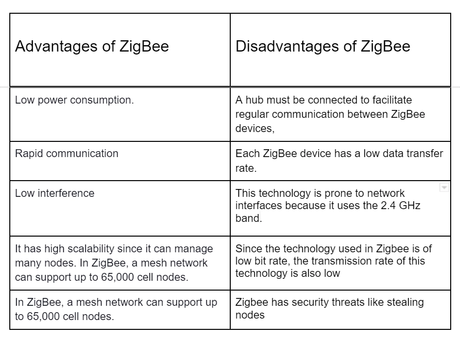 ZigBee and Wifi - Coding Ninjas