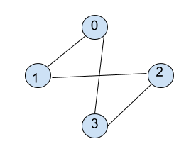 BFS in Graph