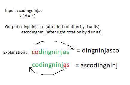 Left And Right Rotation Of A String