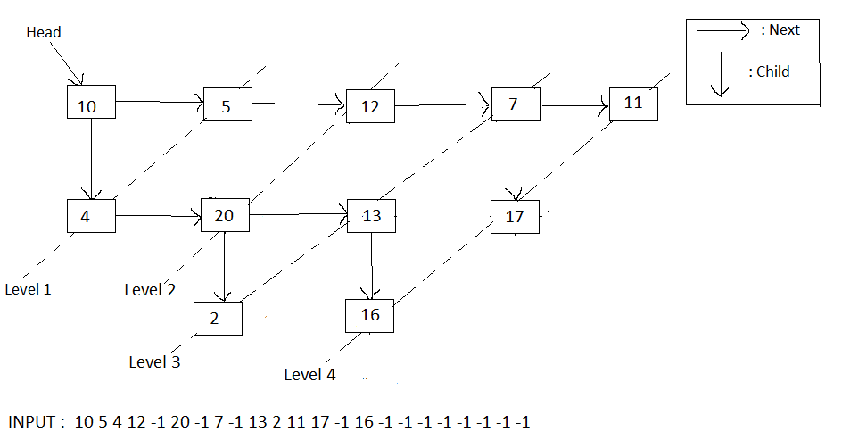 Sample Multi-level List