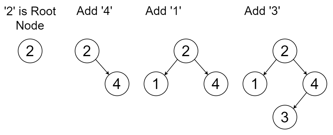 identical-bsts-coding-ninjas