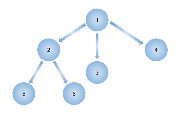 Number of ways to traverse an N-ary tree - GeeksforGeeks