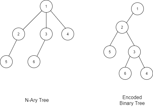 Encode N-ary tree to binary tree. - Coding Ninjas