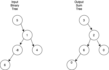 Convert A Binary Tree To Its Sum Tree - Coding Ninjas