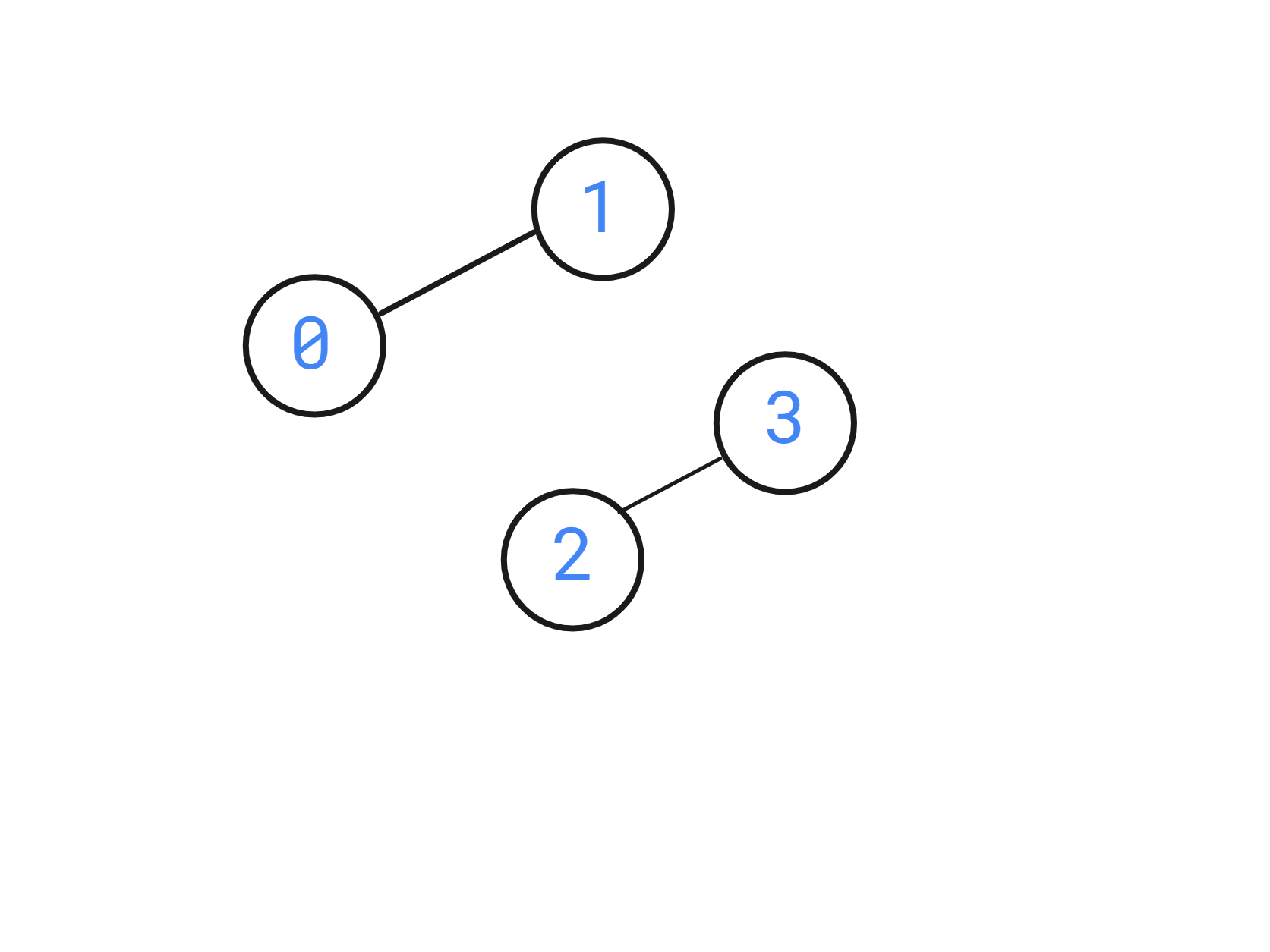 Check Bipartite Graph - Naukri Code 360