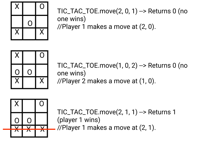 In Determinant Tic-Tac-Toe, Player 1 and 0 take turns placing 1s